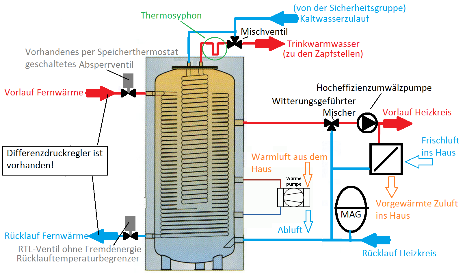 Fernwärme Übergabestation - HaustechnikDialog