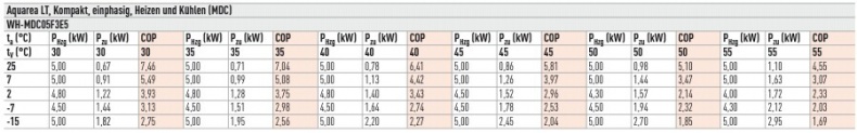 Leistungsdaten der WH-MDC05F3E5 bei verschiedenen Vorlauftemperaturen (Herstellerangaben)